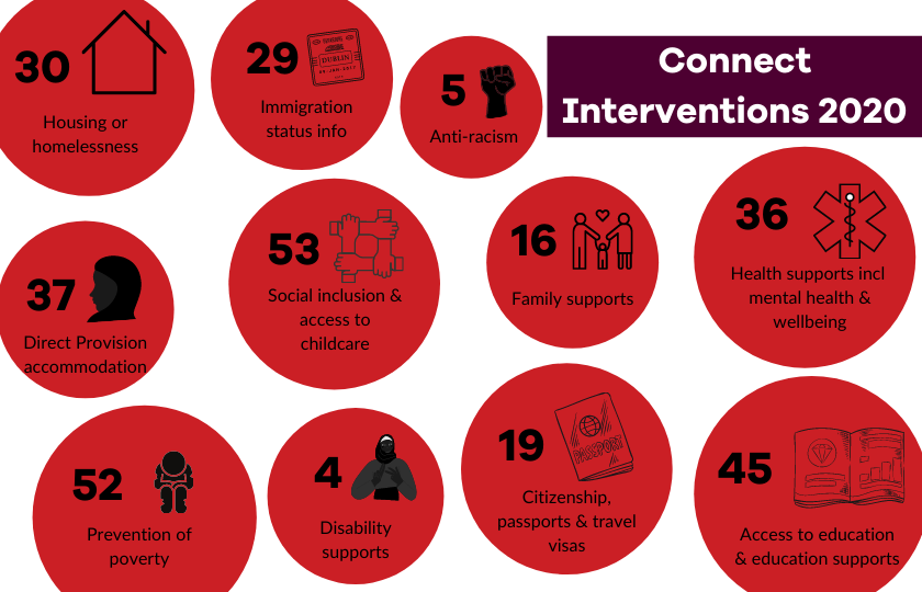 Graphic of interventions in 2020